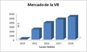 VR Ingresos Sector -Fuente Statista